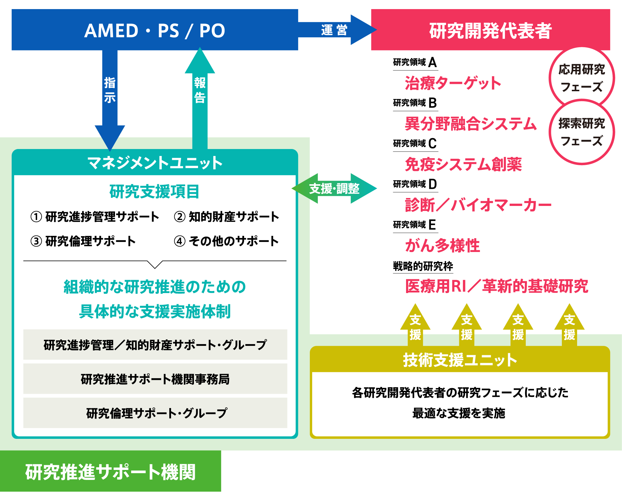 マネジメントユニット